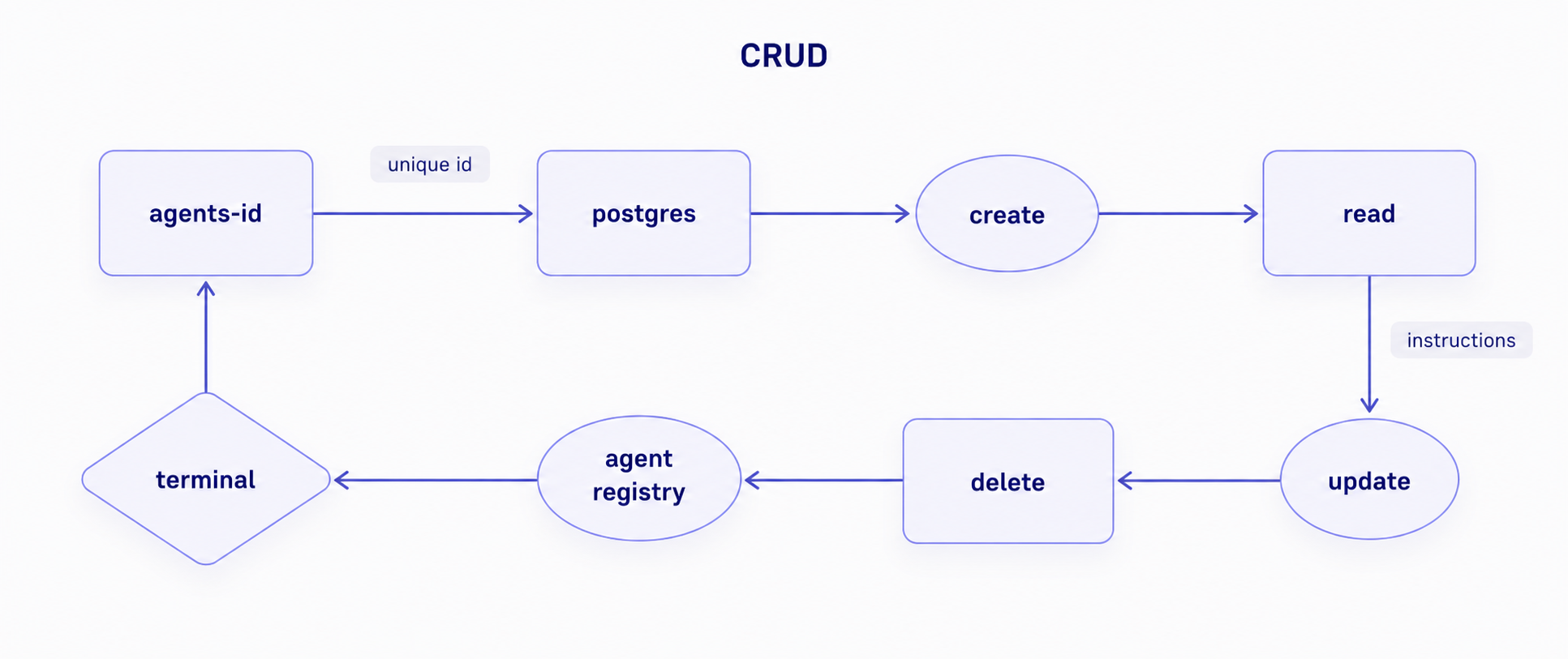 CRUD Pipeline